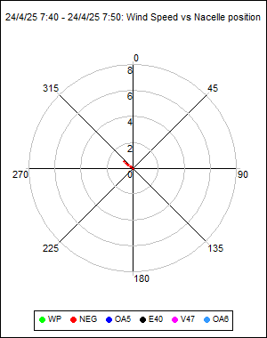 Polar Graph with Nacelle Position & Wind Speed